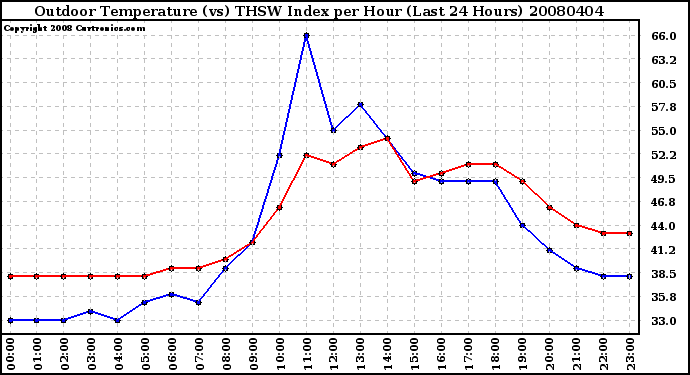 Milwaukee Weather Outdoor Temperature (vs) THSW Index per Hour (Last 24 Hours)