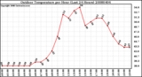 Milwaukee Weather Outdoor Temperature per Hour (Last 24 Hours)