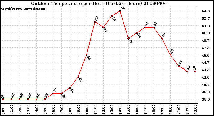 Milwaukee Weather Outdoor Temperature per Hour (Last 24 Hours)