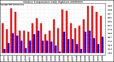 Milwaukee Weather Outdoor Temperature Daily High/Low