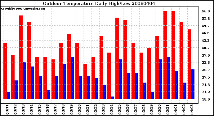 Milwaukee Weather Outdoor Temperature Daily High/Low