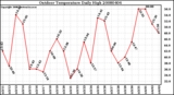 Milwaukee Weather Outdoor Temperature Daily High
