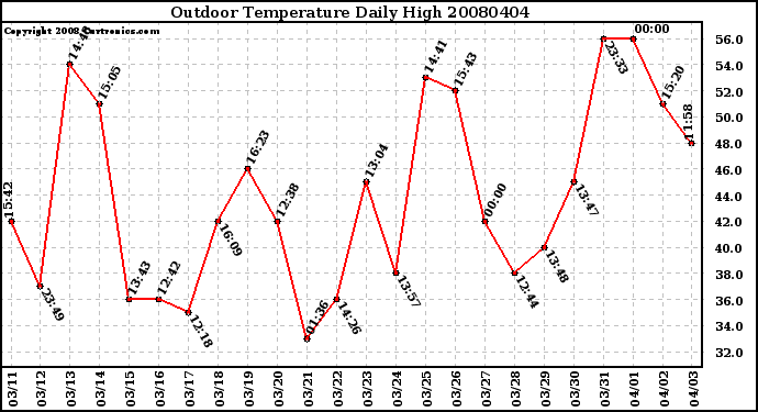 Milwaukee Weather Outdoor Temperature Daily High