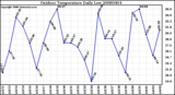 Milwaukee Weather Outdoor Temperature Daily Low