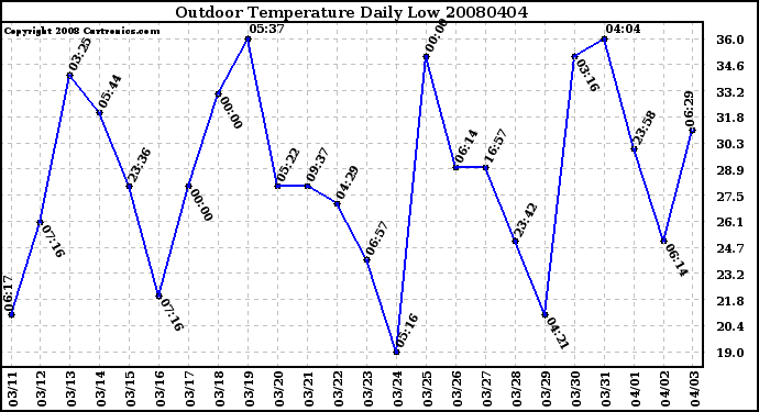 Milwaukee Weather Outdoor Temperature Daily Low