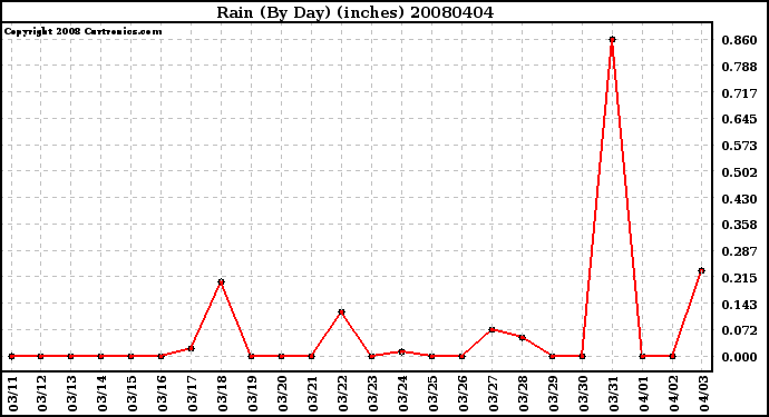 Milwaukee Weather Rain (By Day) (inches)