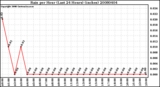 Milwaukee Weather Rain per Hour (Last 24 Hours) (inches)