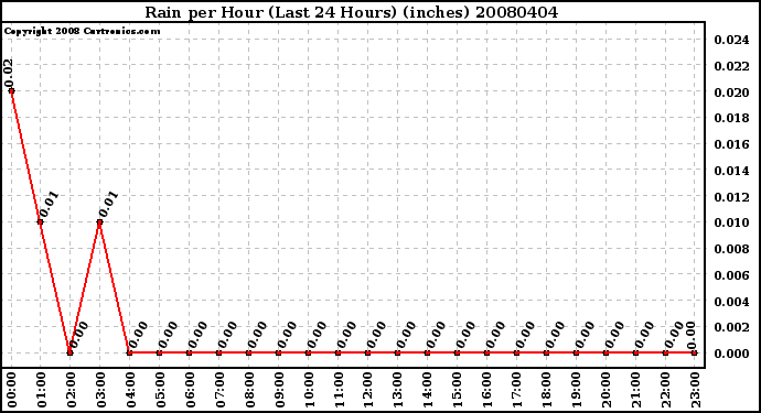Milwaukee Weather Rain per Hour (Last 24 Hours) (inches)