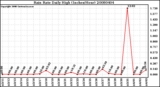 Milwaukee Weather Rain Rate Daily High (Inches/Hour)