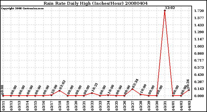 Milwaukee Weather Rain Rate Daily High (Inches/Hour)