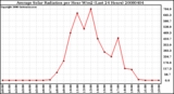 Milwaukee Weather Average Solar Radiation per Hour W/m2 (Last 24 Hours)