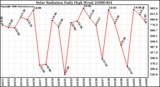 Milwaukee Weather Solar Radiation Daily High W/m2