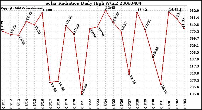 Milwaukee Weather Solar Radiation Daily High W/m2