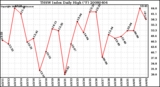 Milwaukee Weather THSW Index Daily High (�F)