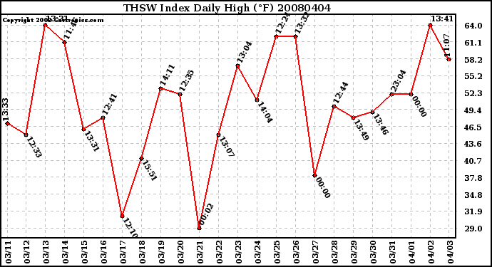 Milwaukee Weather THSW Index Daily High (�F)