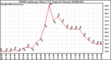 Milwaukee Weather THSW Index per Hour (�F) (Last 24 Hours)