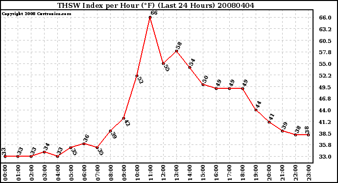 Milwaukee Weather THSW Index per Hour (�F) (Last 24 Hours)