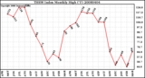 Milwaukee Weather THSW Index Monthly High (�F)