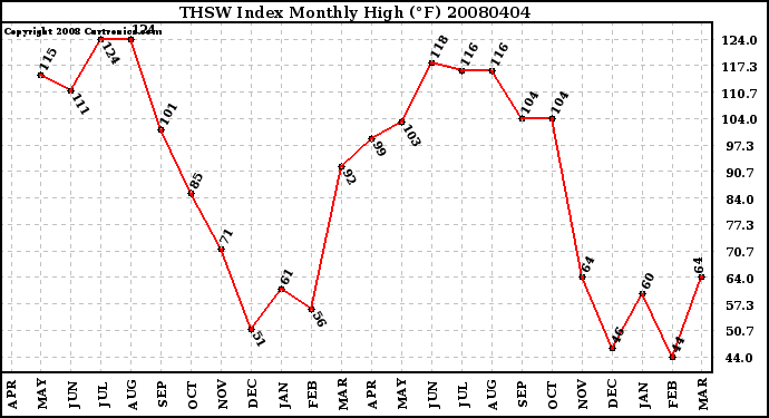 Milwaukee Weather THSW Index Monthly High (�F)