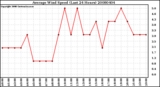Milwaukee Weather Average Wind Speed (Last 24 Hours)