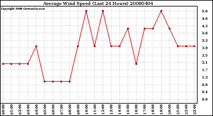 Milwaukee Weather Average Wind Speed (Last 24 Hours)