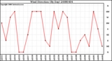 Milwaukee Weather Wind Direction (By Day)