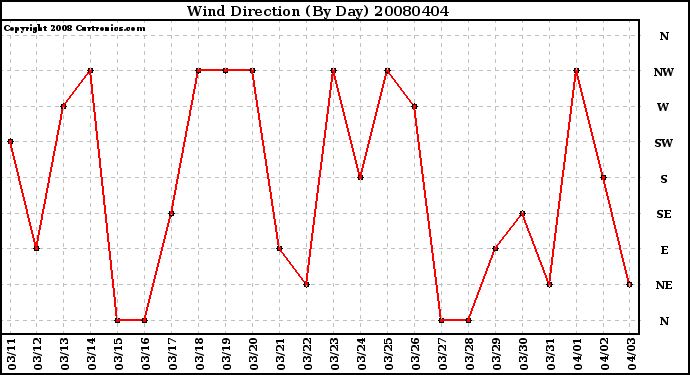 Milwaukee Weather Wind Direction (By Day)