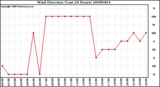 Milwaukee Weather Wind Direction (Last 24 Hours)