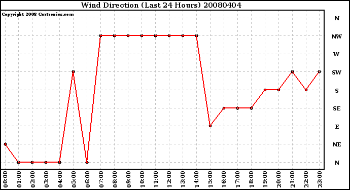 Milwaukee Weather Wind Direction (Last 24 Hours)