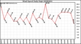 Milwaukee Weather Wind Speed Daily High