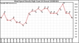 Milwaukee Weather Wind Speed Hourly High (Last 24 Hours)