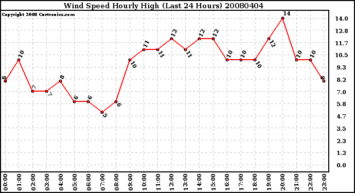 Milwaukee Weather Wind Speed Hourly High (Last 24 Hours)