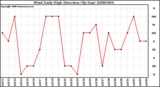 Milwaukee Weather Wind Daily High Direction (By Day)