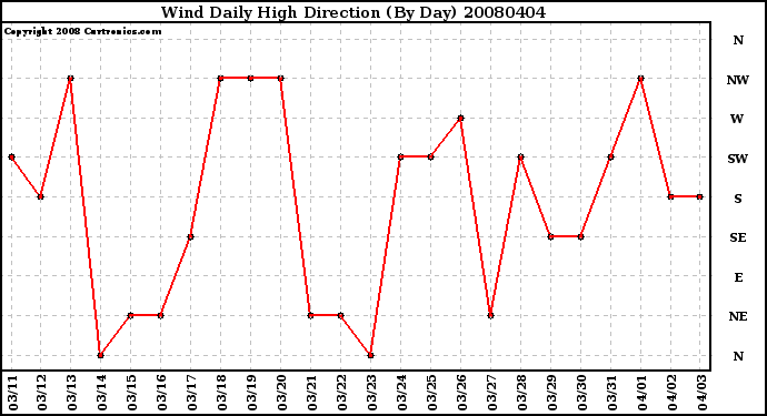 Milwaukee Weather Wind Daily High Direction (By Day)