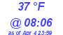 Milwaukee Weather Dewpoint High High Today