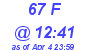 Milwaukee Weather THSW Index High Today