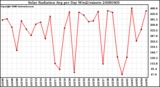 Milwaukee Weather Solar Radiation Avg per Day W/m2/minute