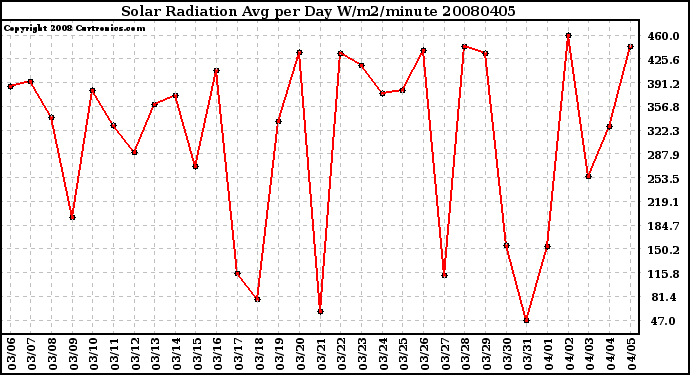 Milwaukee Weather Solar Radiation Avg per Day W/m2/minute