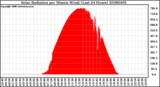 Milwaukee Weather Solar Radiation per Minute W/m2 (Last 24 Hours)