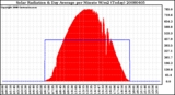 Milwaukee Weather Solar Radiation & Day Average per Minute W/m2 (Today)