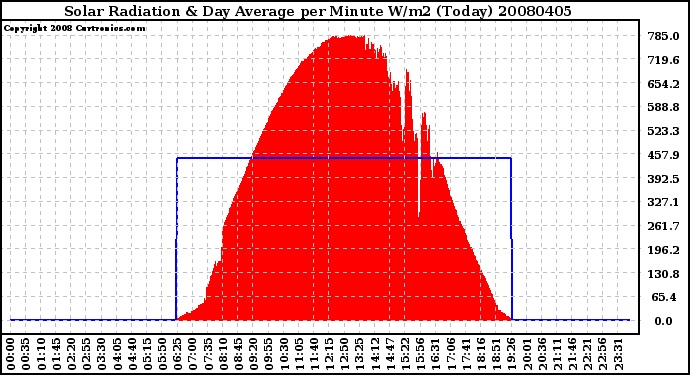 Milwaukee Weather Solar Radiation & Day Average per Minute W/m2 (Today)