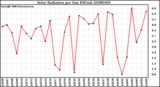 Milwaukee Weather Solar Radiation per Day KW/m2