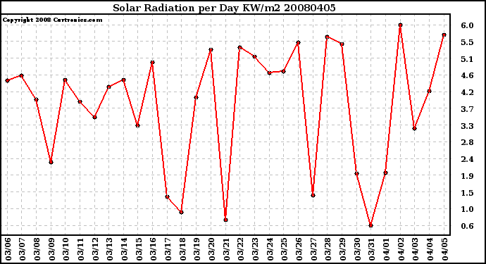 Milwaukee Weather Solar Radiation per Day KW/m2