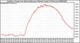 Milwaukee Weather Outdoor Temp (vs) Heat Index per Minute (Last 24 Hours)