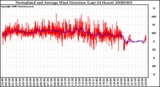 Milwaukee Weather Normalized and Average Wind Direction (Last 24 Hours)