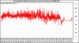 Milwaukee Weather Normalized Wind Direction (Last 24 Hours)