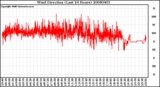 Milwaukee Weather Wind Direction (Last 24 Hours)