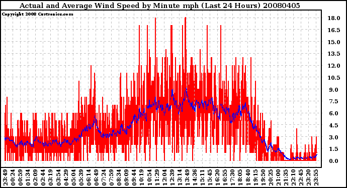 Milwaukee Weather Actual and Average Wind Speed by Minute mph (Last 24 Hours)