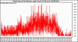 Milwaukee Weather Wind Speed by Minute mph (Last 24 Hours)