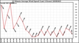 Milwaukee Weather 10 Minute Average Wind Speed (Last 4 Hours)